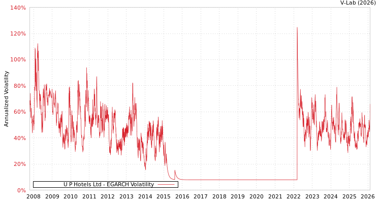 graph of U P Hotels Ltd EGARCH