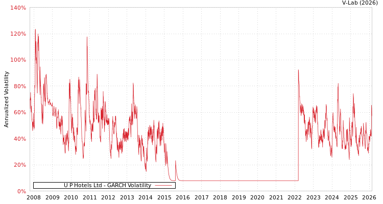 graph of U P Hotels Ltd GARCH