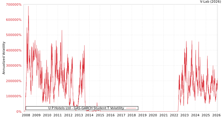 graph of U P Hotels Ltd GAS-GARCH-T