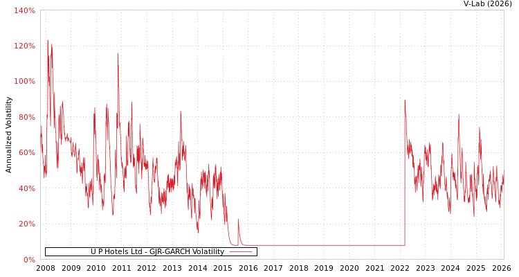 graph of U P Hotels Ltd GJR-GARCH