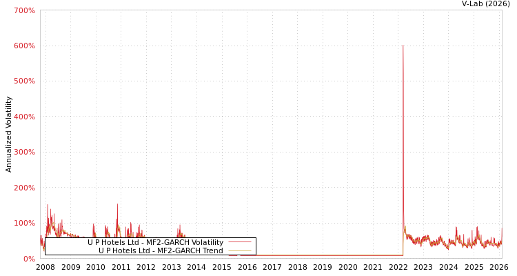 graph of U P Hotels Ltd MF2-GARCH