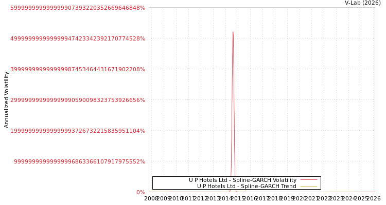 graph of U P Hotels Ltd SGARCH