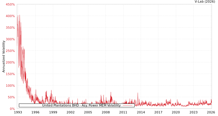 graph of United Plantations BHD APMEM