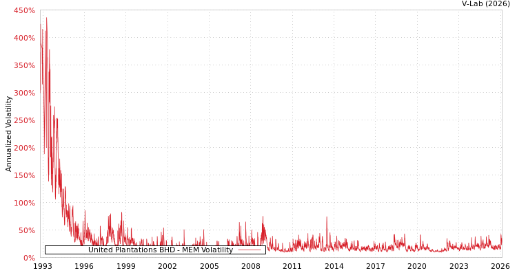 graph of United Plantations BHD MEM