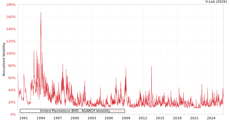 graph of United Plantations BHD AGARCH