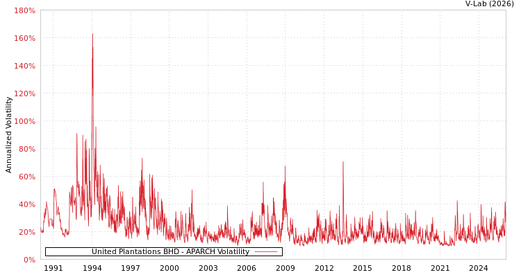 graph of United Plantations BHD APARCH