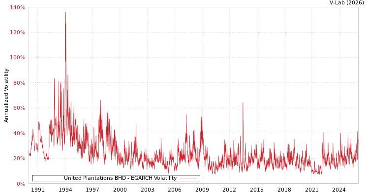 graph of United Plantations BHD EGARCH