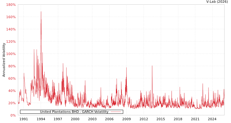 graph of United Plantations BHD GARCH