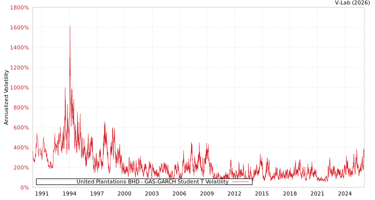 graph of United Plantations BHD GAS-GARCH-T