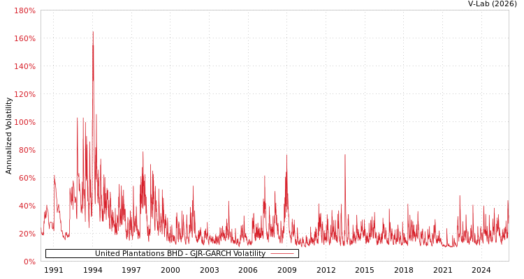 graph of United Plantations BHD GJR-GARCH