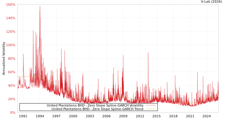 graph of United Plantations BHD S0GARCH