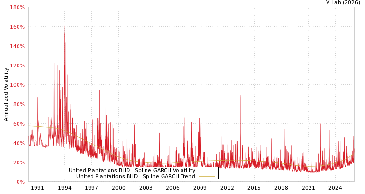 graph of United Plantations BHD SGARCH