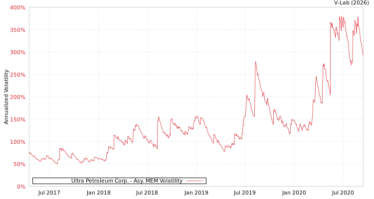 graph of Ultra Petroleum Corp. AMEM