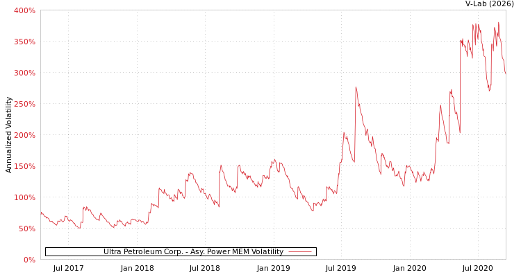 graph of Ultra Petroleum Corp. APMEM