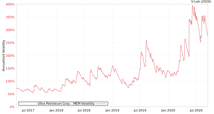 graph of Ultra Petroleum Corp. MEM