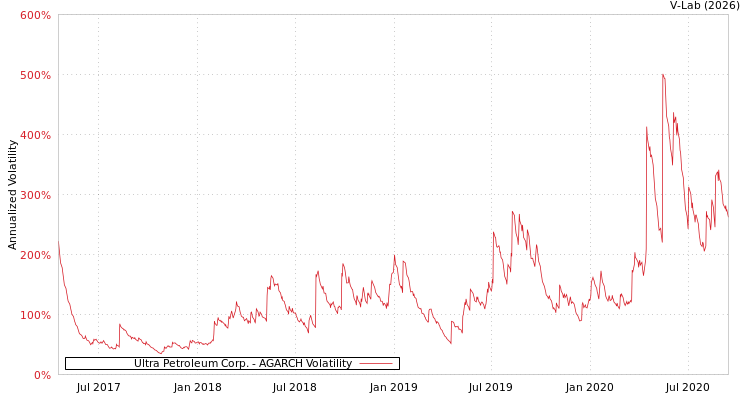 graph of Ultra Petroleum Corp. AGARCH