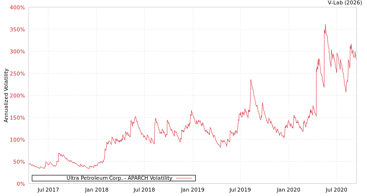 graph of Ultra Petroleum Corp. APARCH