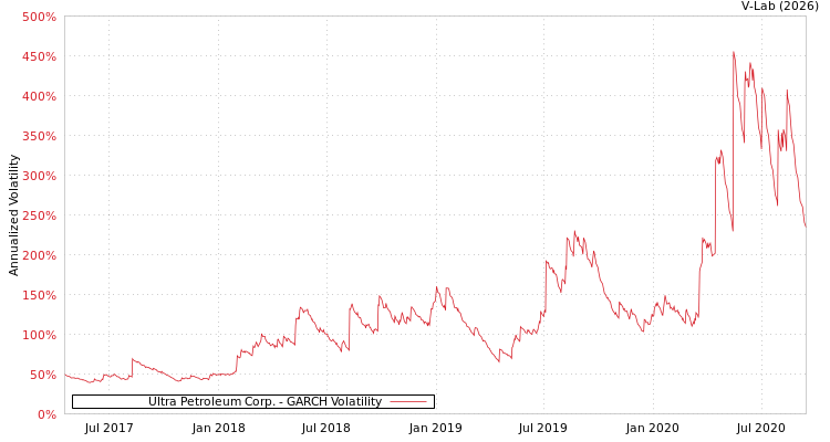 graph of Ultra Petroleum Corp. GARCH