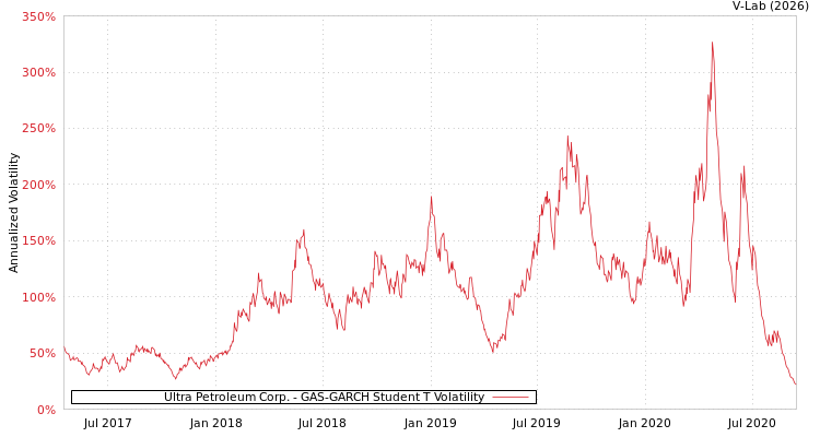 graph of Ultra Petroleum Corp. GAS-GARCH-T