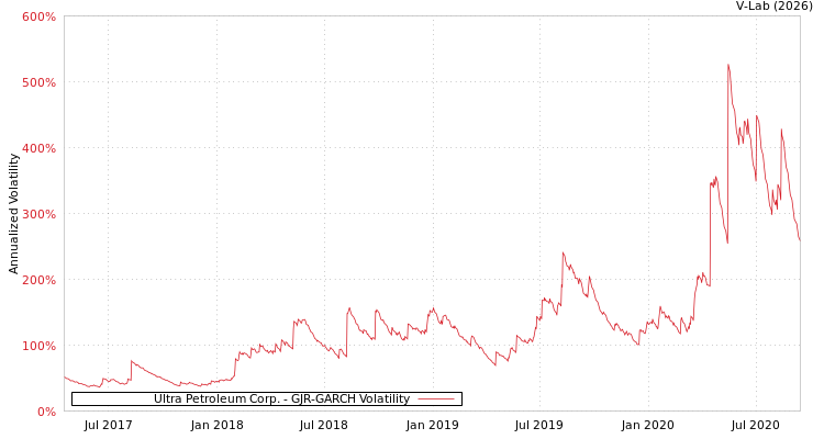 graph of Ultra Petroleum Corp. GJR-GARCH