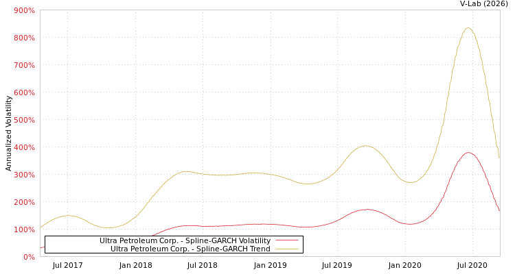 graph of Ultra Petroleum Corp. SGARCH