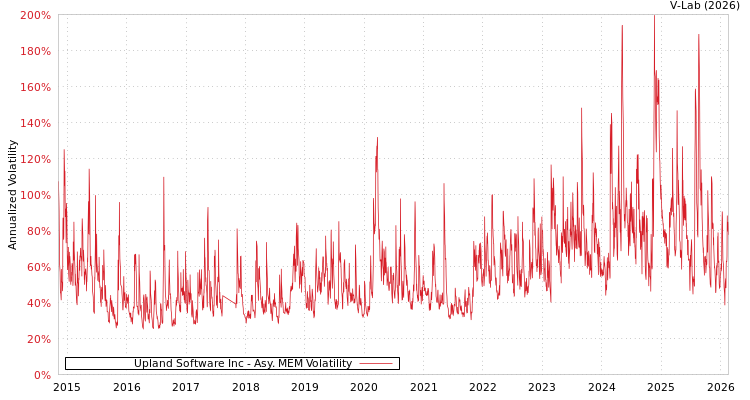 graph of Upland Software Inc AMEM