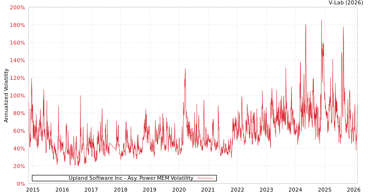 graph of Upland Software Inc APMEM