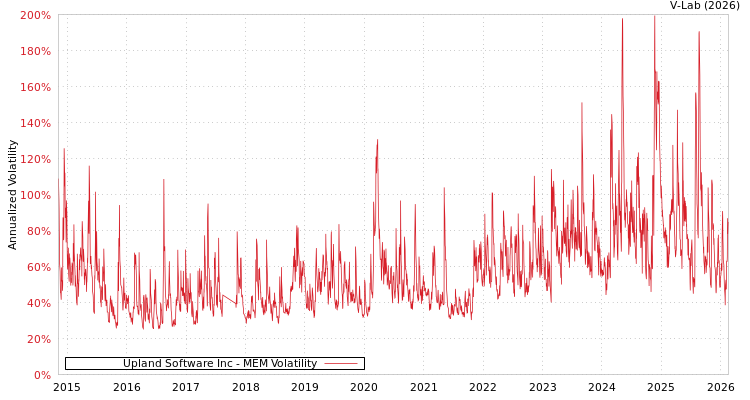 graph of Upland Software Inc MEM