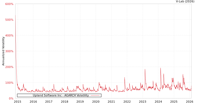 graph of Upland Software Inc AGARCH