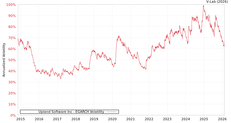 graph of Upland Software Inc EGARCH