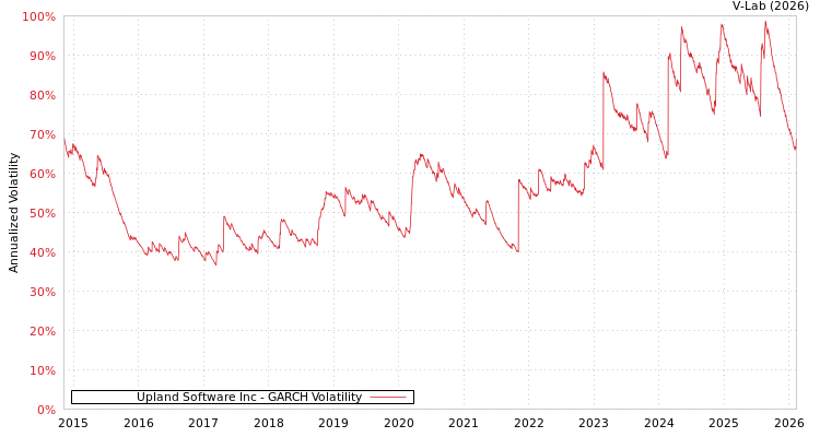 graph of Upland Software Inc GARCH