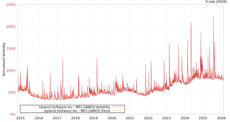 graph of Upland Software Inc MF2-GARCH