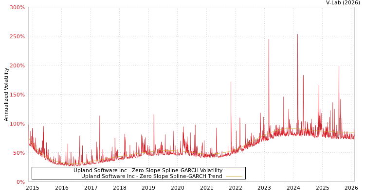 graph of Upland Software Inc S0GARCH