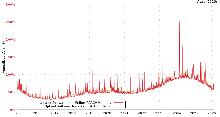 graph of Upland Software Inc SGARCH