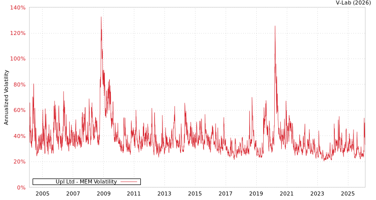 graph of Upl Ltd MEM