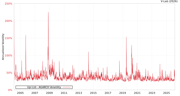 graph of Upl Ltd AGARCH