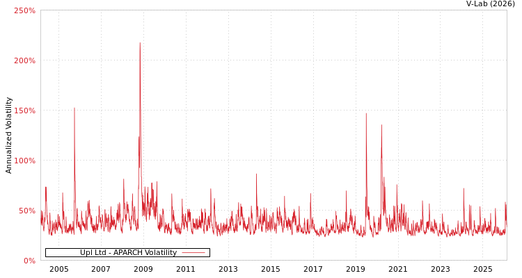 graph of Upl Ltd APARCH