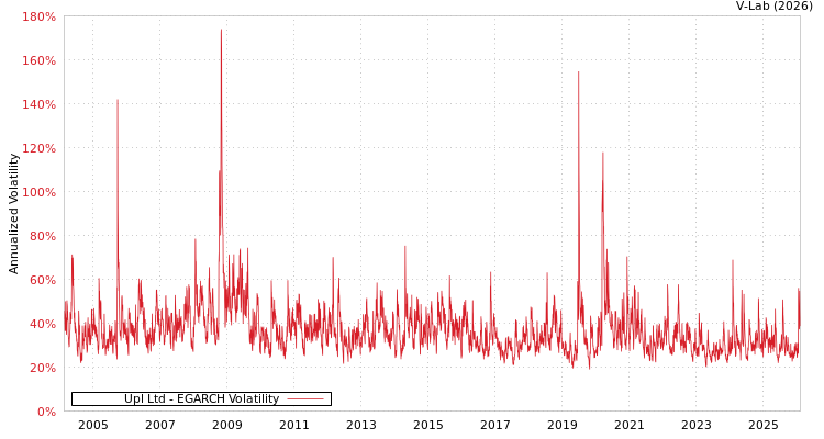 graph of Upl Ltd EGARCH