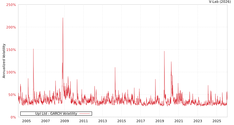 graph of Upl Ltd GARCH