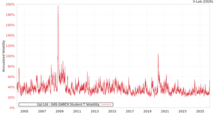 graph of Upl Ltd GAS-GARCH-T