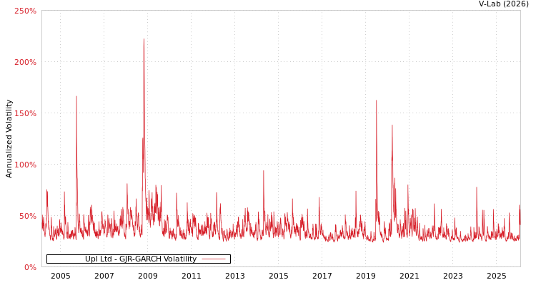 graph of Upl Ltd GJR-GARCH