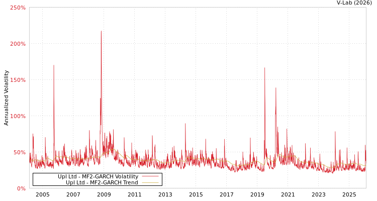 graph of Upl Ltd MF2-GARCH
