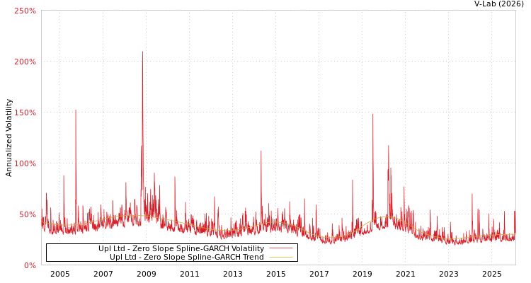 graph of Upl Ltd S0GARCH