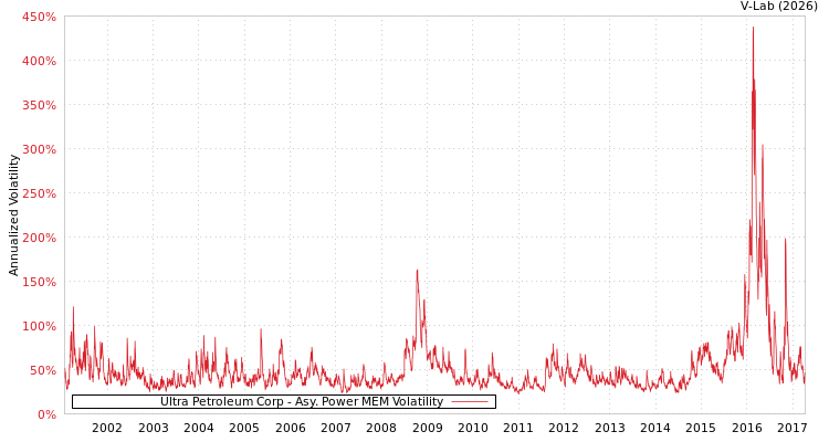 graph of Ultra Petroleum Corp APMEM