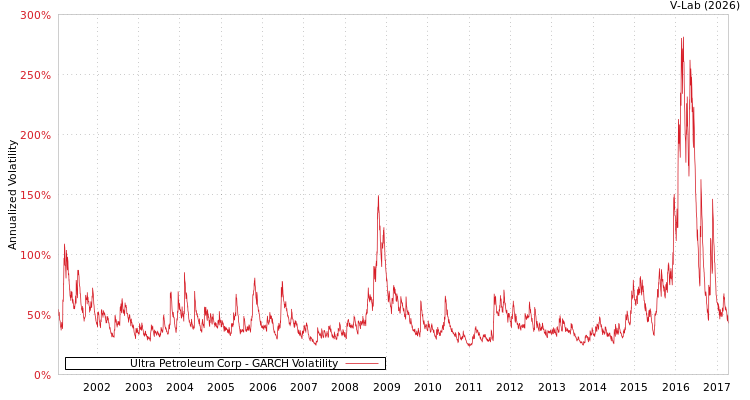 graph of Ultra Petroleum Corp GARCH
