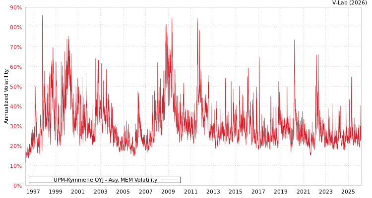 graph of UPM-Kymmene OYJ AMEM