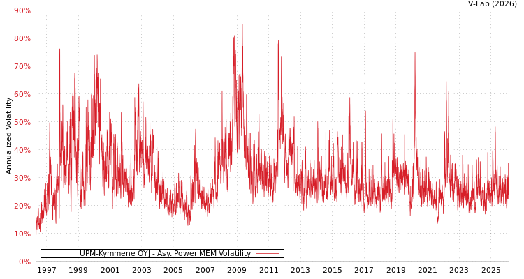 graph of UPM-Kymmene OYJ APMEM