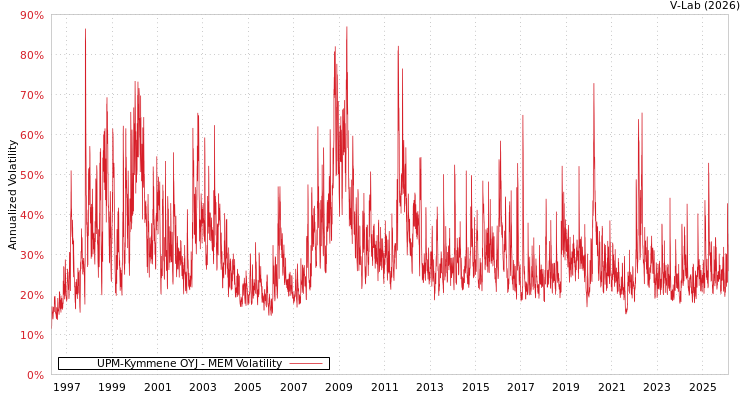graph of UPM-Kymmene OYJ MEM
