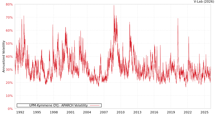 graph of UPM-Kymmene OYJ APARCH