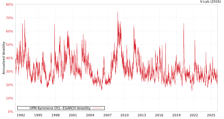 graph of UPM-Kymmene OYJ EGARCH